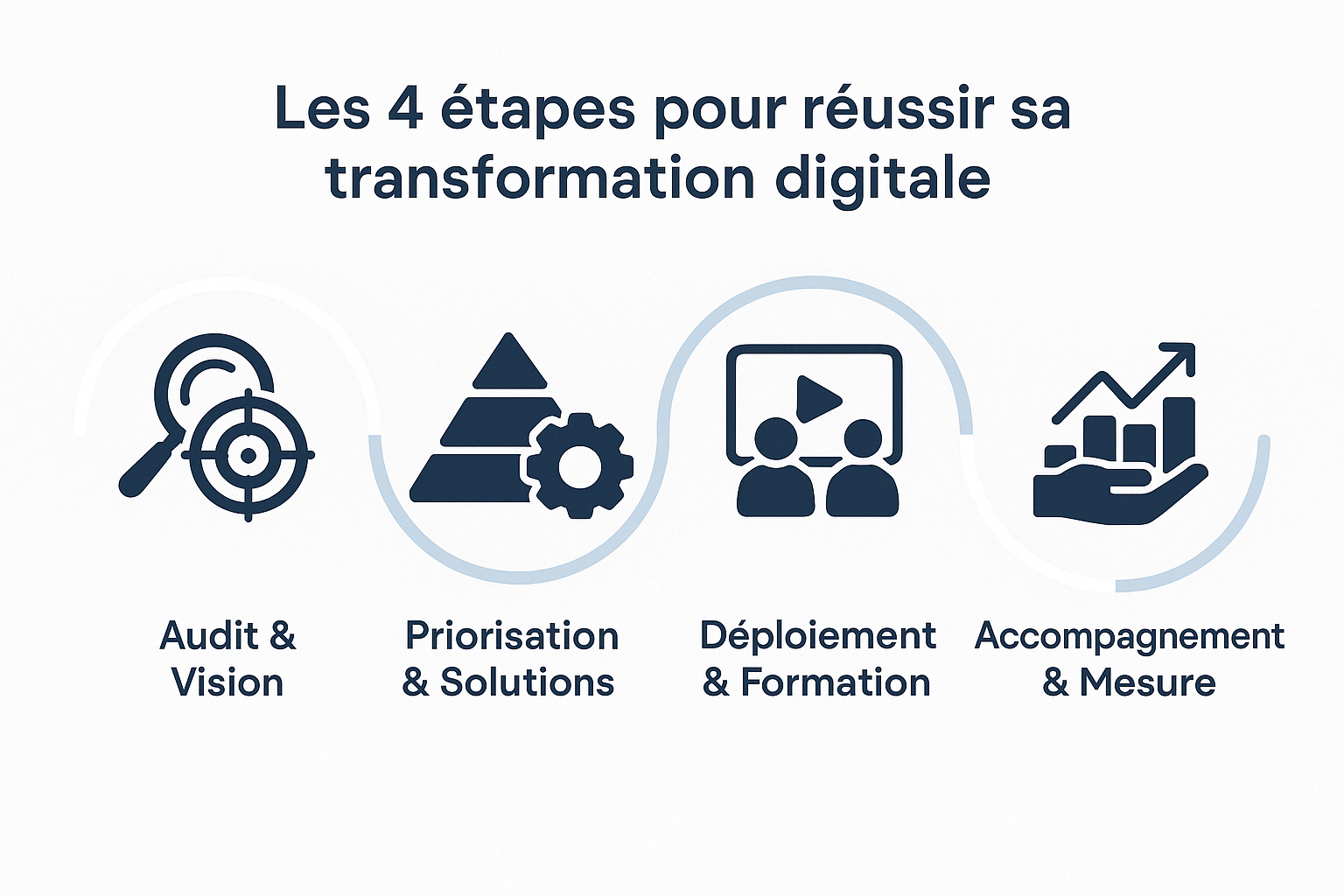 Les 4 étapes d'une transformation digitale réussie
